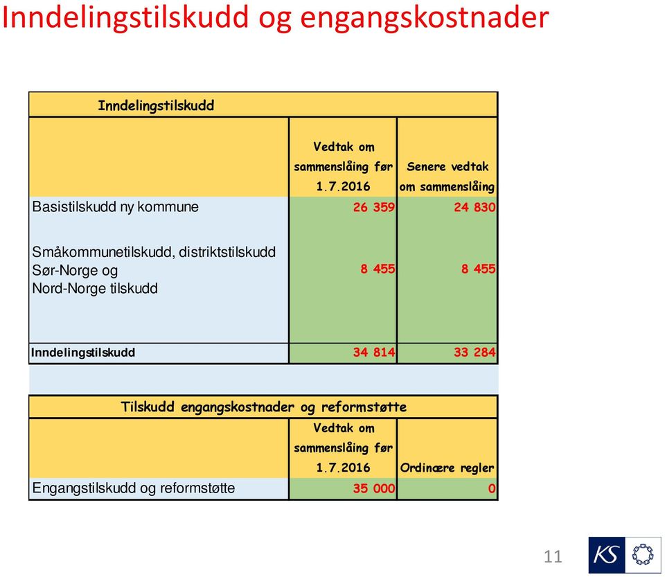 distriktstilskudd Sør-Norge og Nord-Norge tilskudd 8 455 8 455 Inndelingstilskudd 34 814 33 284