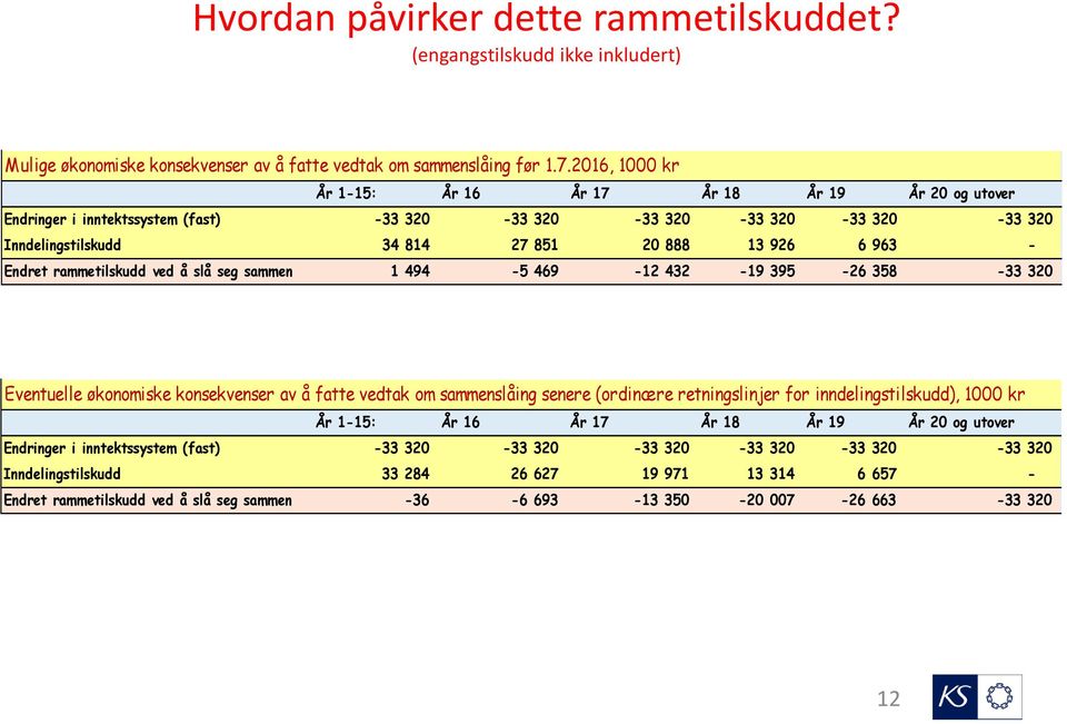 Endret rammetilskudd ved å slå seg sammen 1 494-5 469-12 432-19 395-26 358-33 320 Eventuelle økonomiske konsekvenser av å fatte vedtak om sammenslåing senere (ordinære retningslinjer for