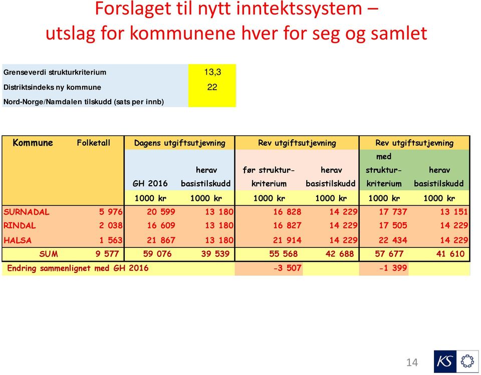 strukturkriterium strukturkriterium 1000 kr 1000 kr 1000 kr 1000 kr 1000 kr 1000 kr SURNADAL 5 976 20 599 13 180 16 828 14 229 17 737 13 151 RINDAL 2 038 16