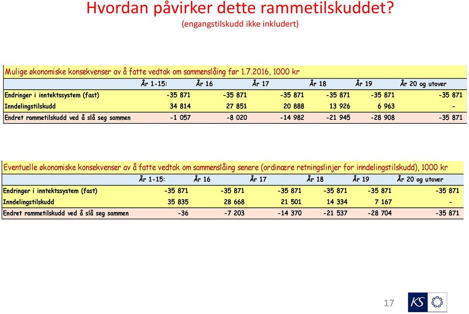 Endret rammetilskudd ved å slå seg sammen -1 057-8 020-14 982-21 945-28 908-35 871 Eventuelle økonomiske konsekvenser av å fatte vedtak om sammenslåing senere (ordinære retningslinjer for