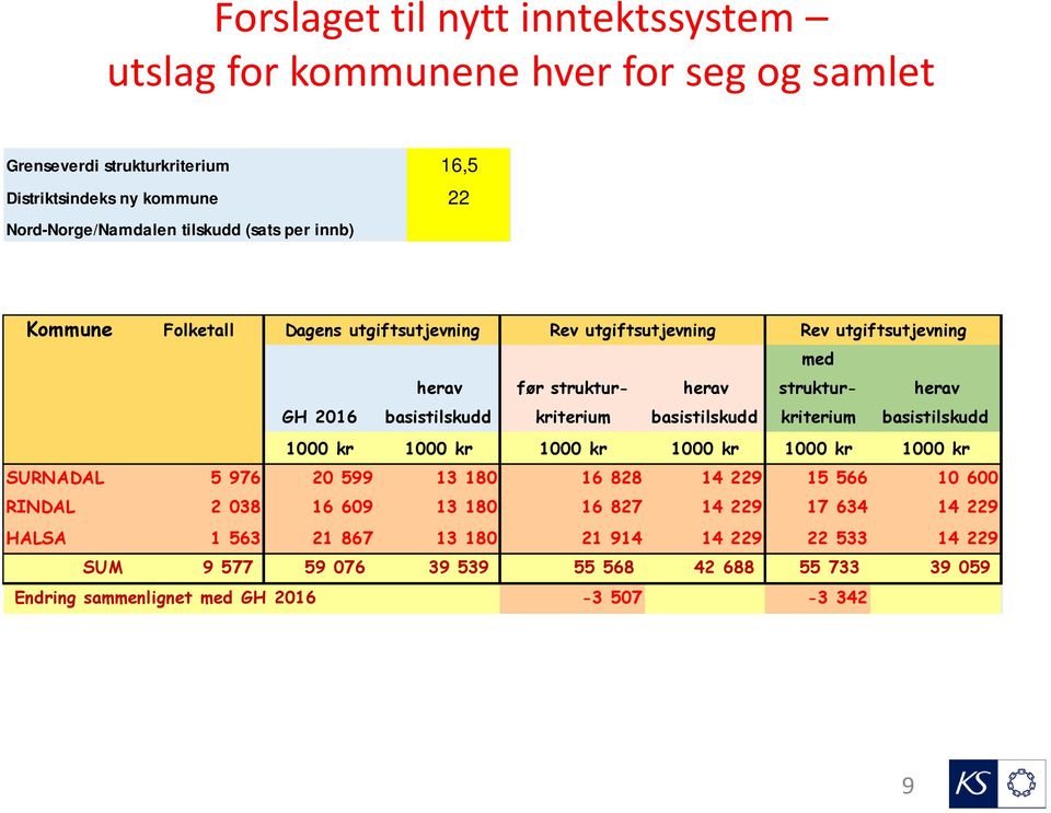 strukturkriterium strukturkriterium 1000 kr 1000 kr 1000 kr 1000 kr 1000 kr 1000 kr SURNADAL 5 976 20 599 13 180 16 828 14 229 15 566 10 600 RINDAL 2 038 16