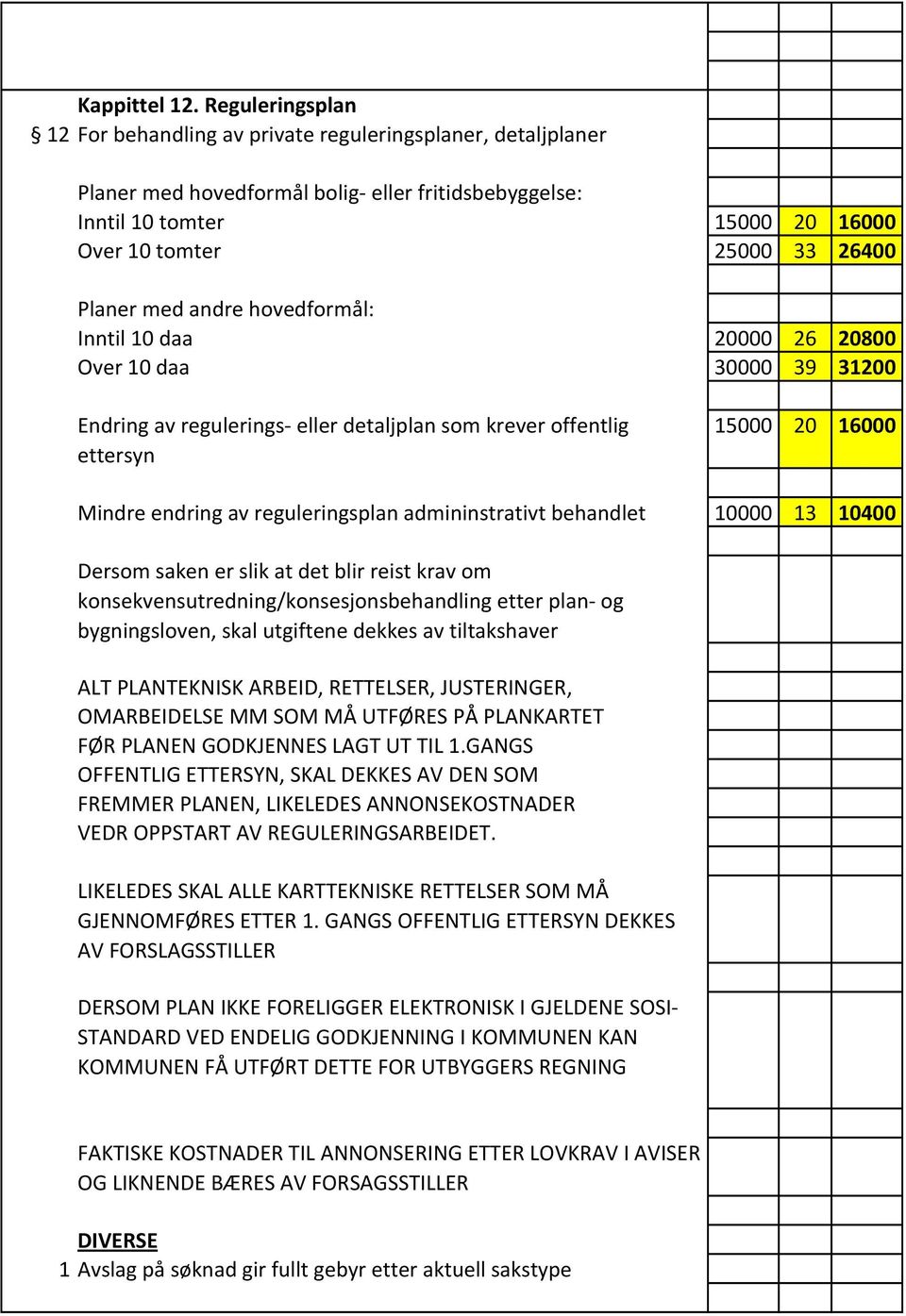 Planer med andre hovedformål: Inntil 10 daa 20000 26 20800 Over 10 daa 30000 39 31200 Endring av regulerings- eller detaljplan som krever offentlig ettersyn 15000 20 16000 Mindre endring av