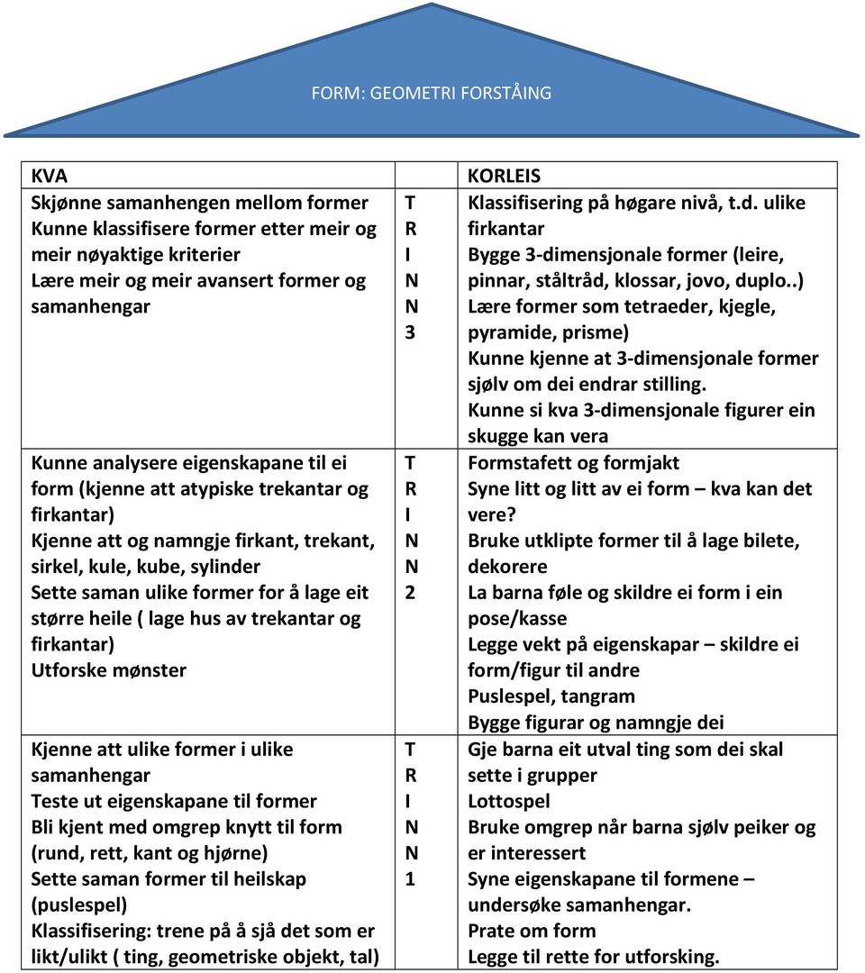 trekantar og firkantar) Utforske mønster Kjenne att ulike former i ulike samanhengar este ut eigenskapane til former Bli kjent med omgrep knytt til form (rund, rett, kant og hjørne) Sette saman