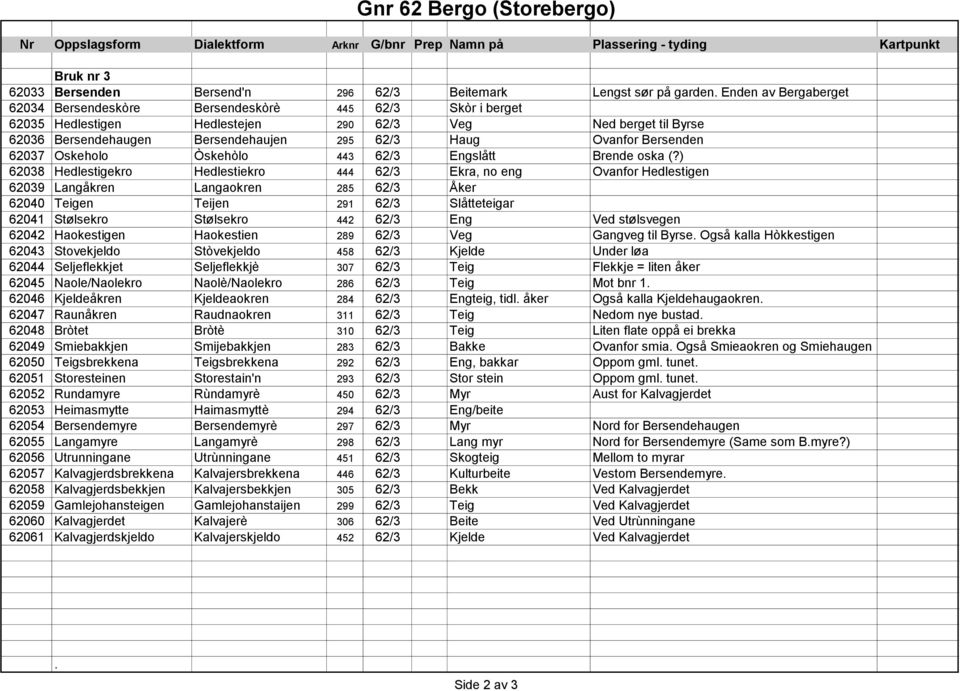 Bersenden 62037 Oskeholo Òskehòlo 443 62/3 Engslått Brende oska (?