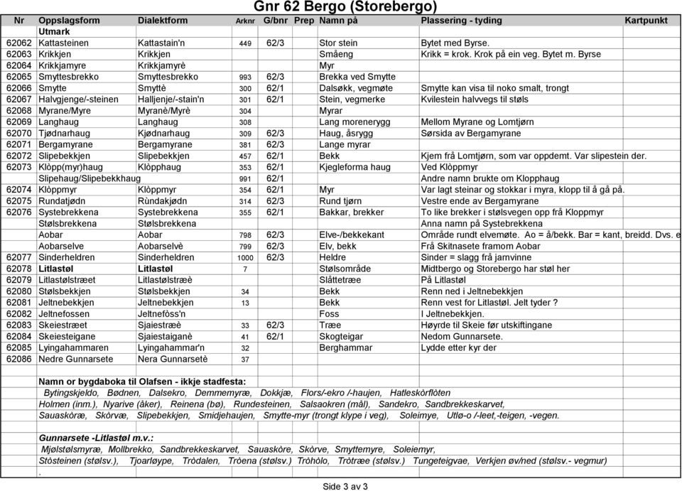 Byrse 62064 Krikkjamyre Krikkjamyrè Myr 62065 Smyttesbrekko Smyttesbrekko 993 62/3 Brekka ved Smytte 62066 Smytte Smyttè 300 62/1 Dalsøkk, vegmøte Smytte kan visa til noko smalt, trongt 62067