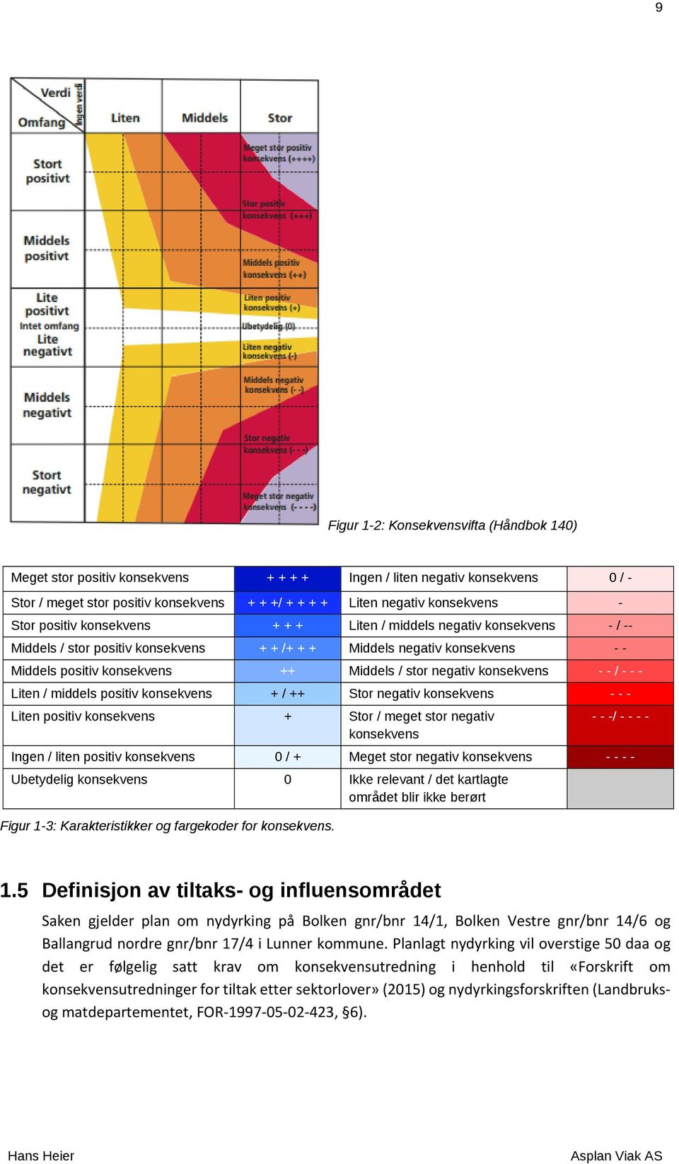 negativ konsekvens - - / - - - Liten / middels positiv konsekvens + / ++ Stor negativ konsekvens - - - Liten positiv konsekvens + Stor / meget stor negativ - - -/ - - - - konsekvens Ingen / liten