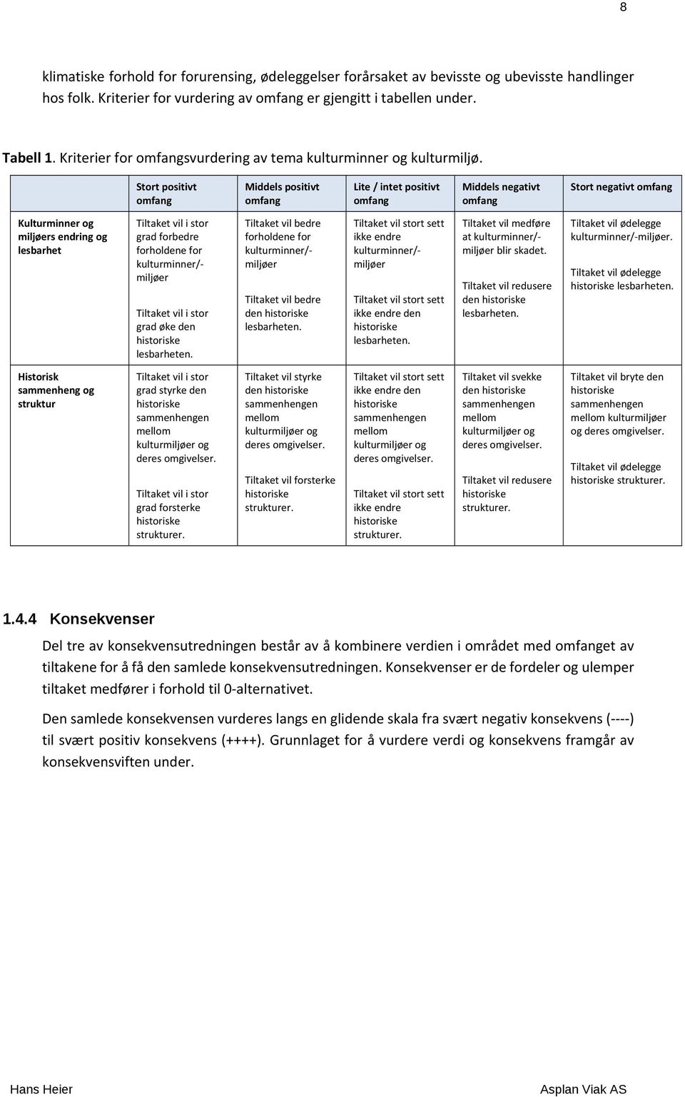 Stort positivt omfang Middels positivt omfang Lite / intet positivt omfang Middels negativt omfang Stort negativt omfang Kulturminner og miljøers endring og lesbarhet Tiltaket vil i stor grad