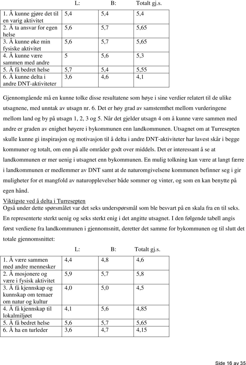 Å kunne delta i andre DNT-aktiviteter 3,6 4,6 4,1 Gjennomgående må en kunne tolke disse resultatene som høye i sine verdier relatert til de ulike utsagnene, med unntak av utsagn nr. 6.