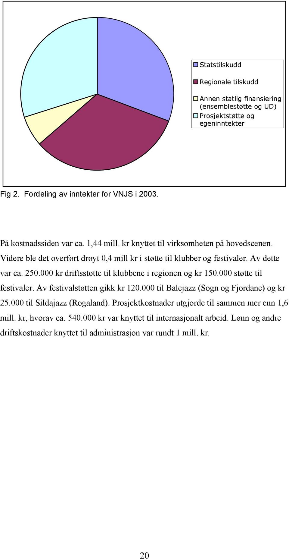 000 kr driftsstøtte til klubbene i regionen og kr 150.000 støtte til festivaler. Av festivalstøtten gikk kr 120.000 til Balejazz (Sogn og Fjordane) og kr 25.