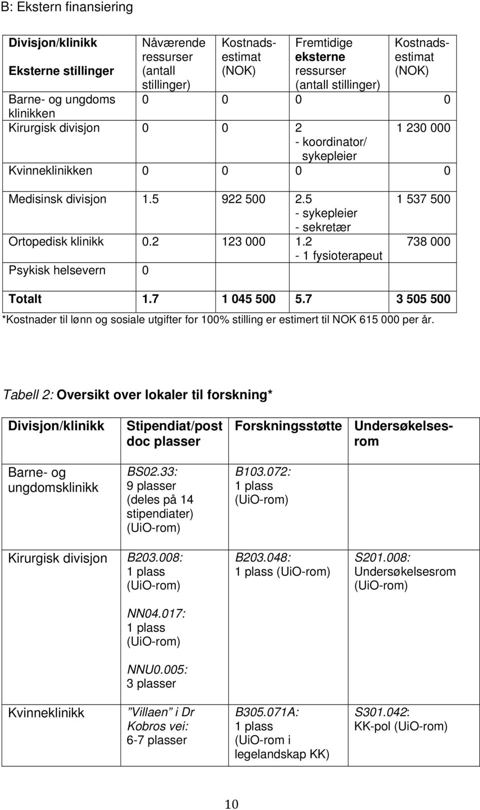 5 - sykepleier - sekretær Ortopedisk klinikk 0.2 123 000 1.2-1 fysioterapeut Psykisk helsevern 0 1 537 500 738 000 Totalt 1.7 1 045 500 5.