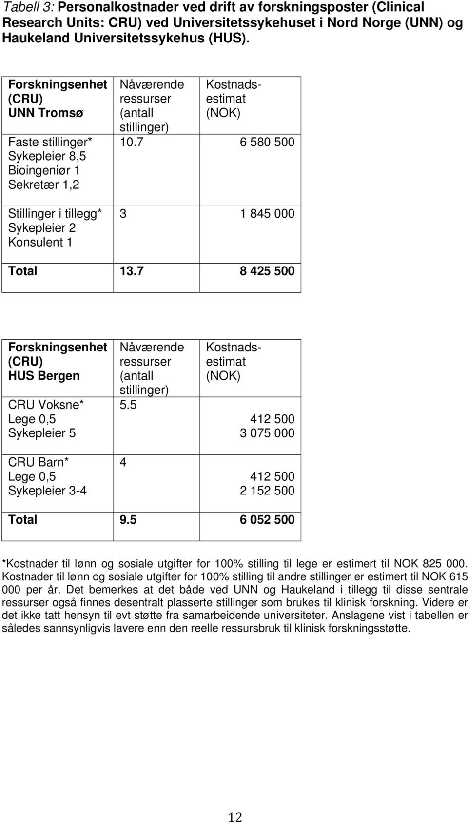 (NOK) 10.7 6 580 500 3 1 845 000 Total 13.7 8 425 500 Forskningsenhet (CRU) HUS Bergen CRU Voksne* Lege 0,5 Sykepleier 5 CRU Barn* Lege 0,5 Sykepleier 3-4 Nåværende ressurser (antall stillinger) 5.