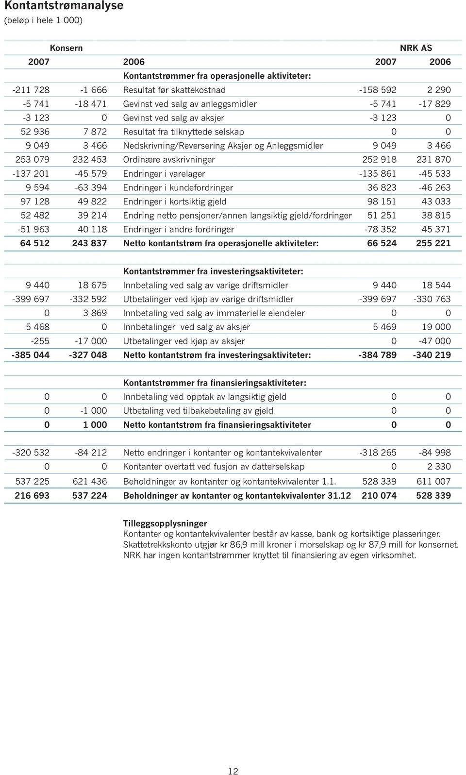 3 466 253 079 232 453 Ordinære avskrivninger 252 918 231 870-137 201-45 579 Endringer i varelager 135 861-45 533 9 594-63 394 Endringer i kundefordringer 36 823-46 263 97 128 49 822 Endringer i