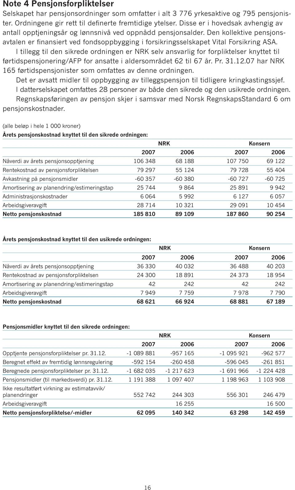 Den kollektive pensjonsavtalen er finansiert ved fondsoppbygging i forsikringsselskapet Vital Forsikring ASA.