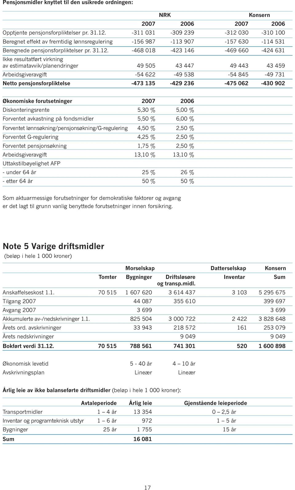 030-310 100 Beregnet effekt av fremtidig lønnsregulering -156 987-113 907 157 630-114 531 Beregnede pensjonsforpliktelser pr. 31.12.