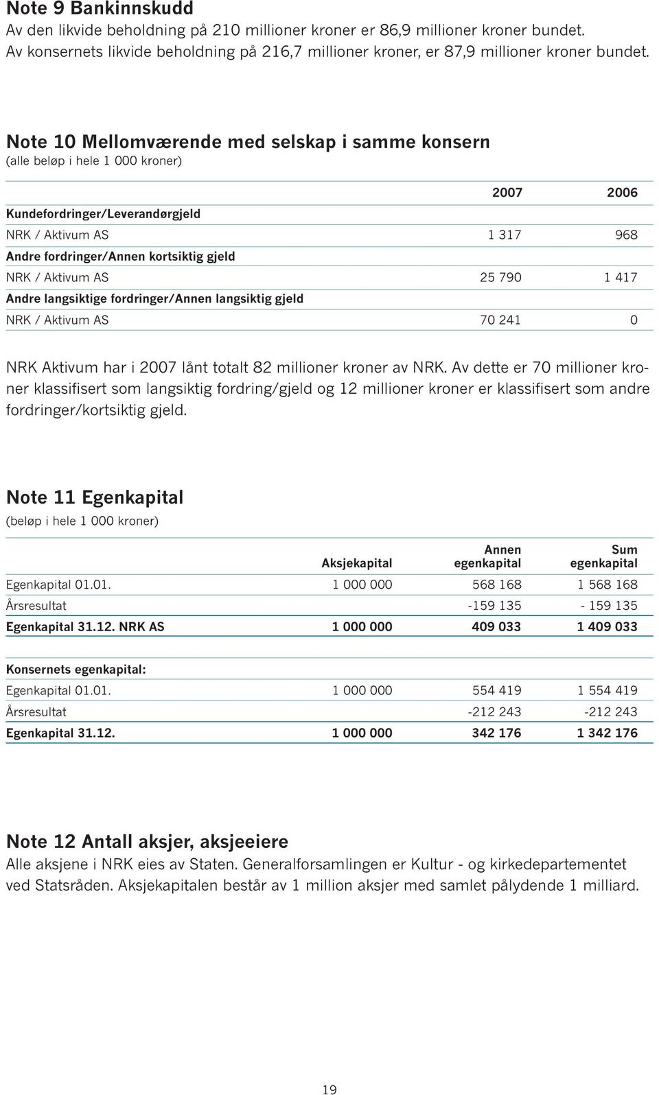 Aktivum AS 25 790 1 417 Andre langsiktige fordringer/annen langsiktig gjeld NRK / Aktivum AS 70 241 0 NRK Aktivum har i 2007 lånt totalt 82 millioner kroner av NRK.