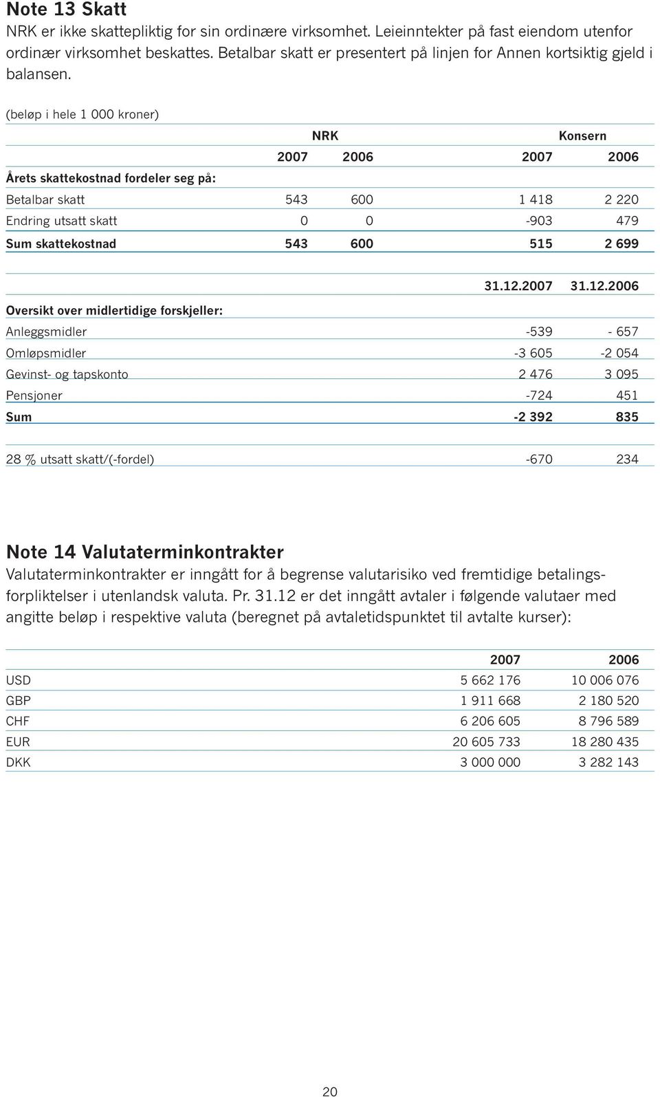 (beløp i hele 1 000 kroner) NRK Konsern 2007 2006 2007 2006 Årets skattekostnad fordeler seg på: Betalbar skatt 543 600 1 418 2 220 Endring utsatt skatt 0 0 903 479 Sum skattekostnad 543 600 515 2