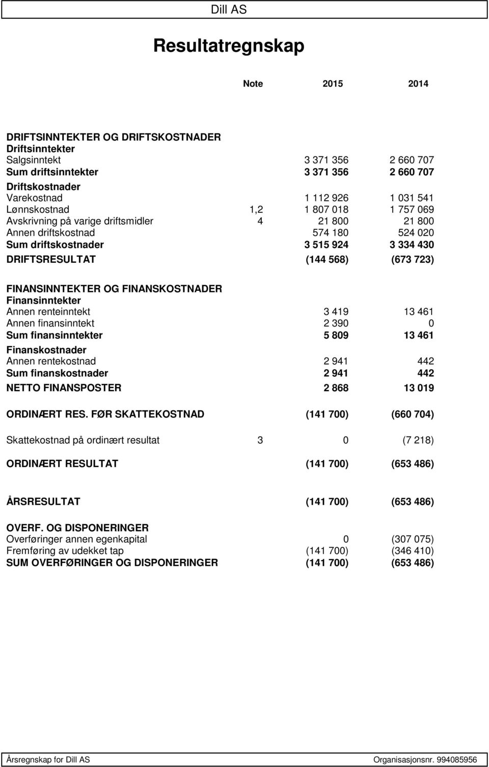 723) FINANSINNTEKTER OG FINANSKOSTNADER Finansinntekter Annen renteinntekt 3 419 13 461 Annen finansinntekt 2 390 0 Sum finansinntekter 5 809 13 461 Finanskostnader Annen rentekostnad 2 941 442 Sum