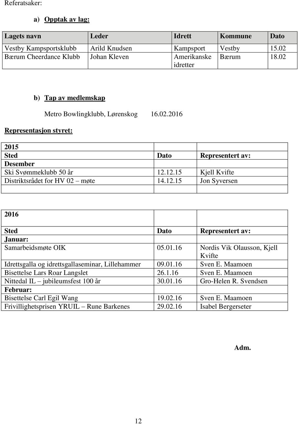 12.15 Kjell Kvifte Distriktsrådet for HV 02 møte 14.12.15 Jon Syversen 2016 Sted Dato Representert av: Januar: Samarbeidsmøte OIK 05.01.16 Nordis Vik Olausson, Kjell Kvifte Idrettsgalla og idrettsgallaseminar, Lillehammer 09.