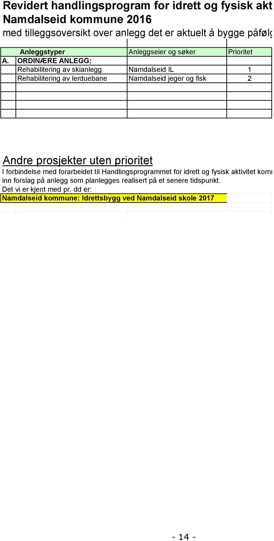 ORDINÆRE ANLEGG: Rehabilitering av skianlegg Namdalseid IL 1 Rehabilitering av lerduebane Namdalseid jeger og fisk 2 Andre prosjekter uten prioritet I