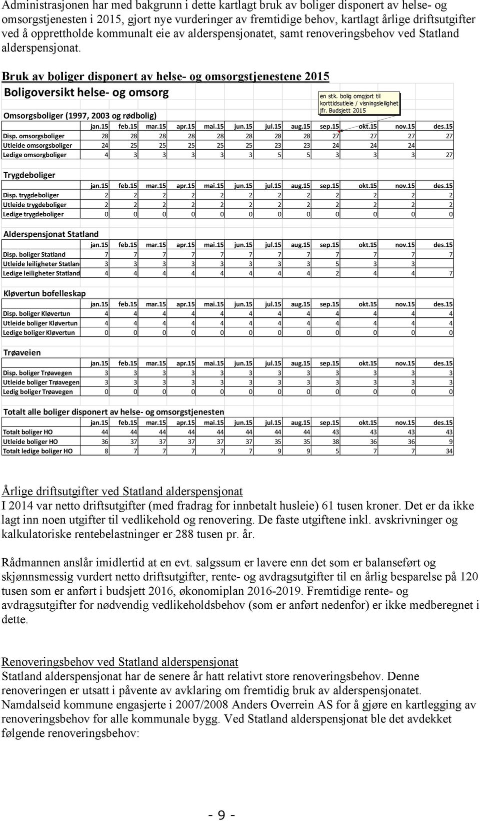 Bruk av boliger disponert av helse- og omsorgstjenestene 2015 Boligoversikt helse- og omsorg en stk. bolig omgjort til korttidsutleie / visningsleilighet jfr.