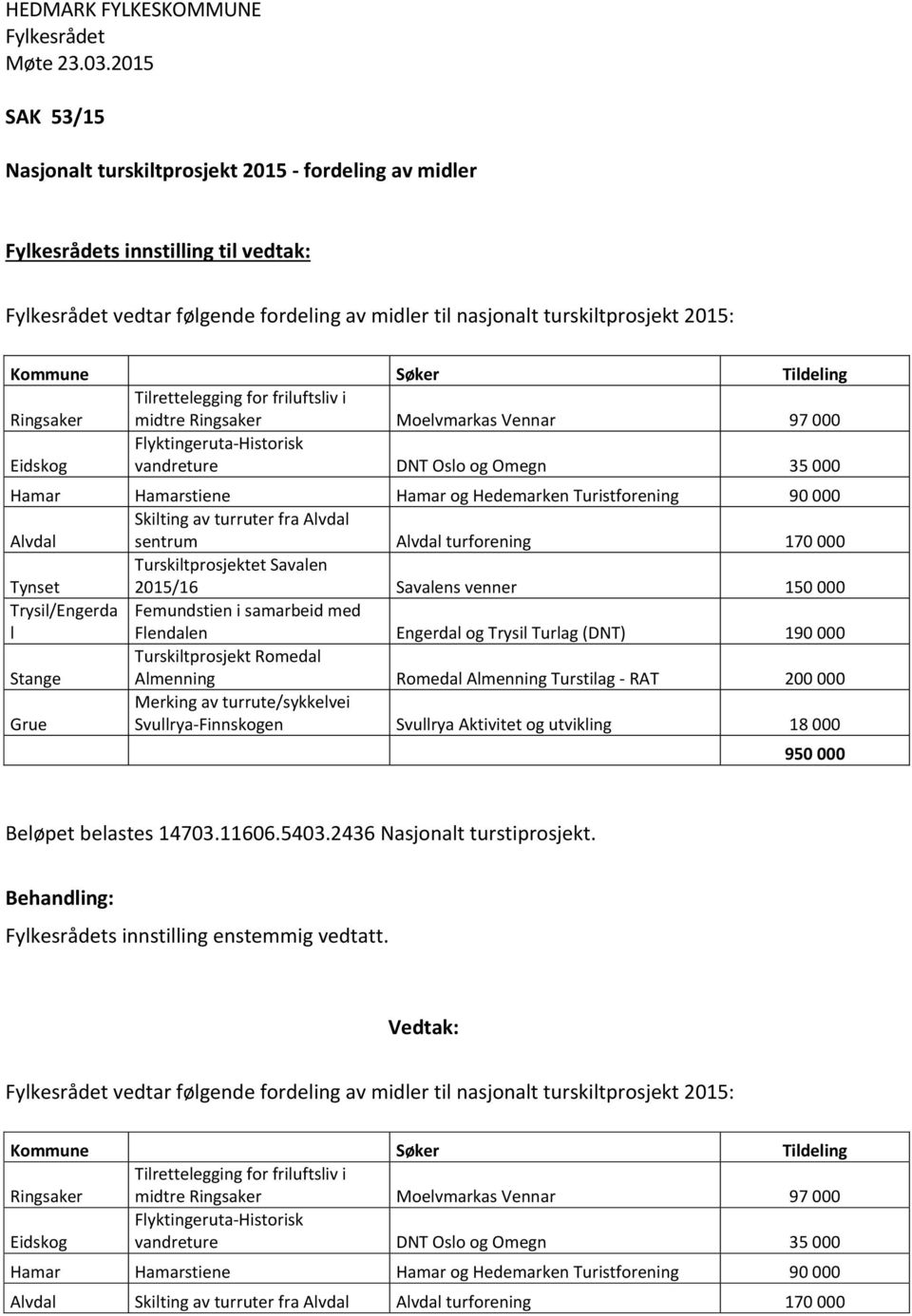 90 000 Alvdal Skilting av turruter fra Alvdal sentrum Alvdal turforening 170 000 Tynset Turskiltprosjektet Savalen 2015/16 Savalens venner 150 000 Trysil/Engerda l Femundstien i samarbeid med