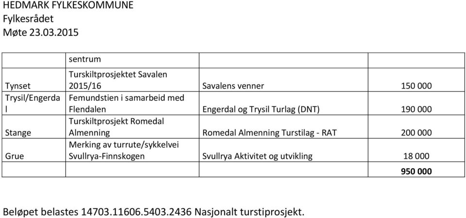 Almenning Romedal Almenning Turstilag - RAT 200 000 Merking av turrute/sykkelvei Svullrya-Finnskogen