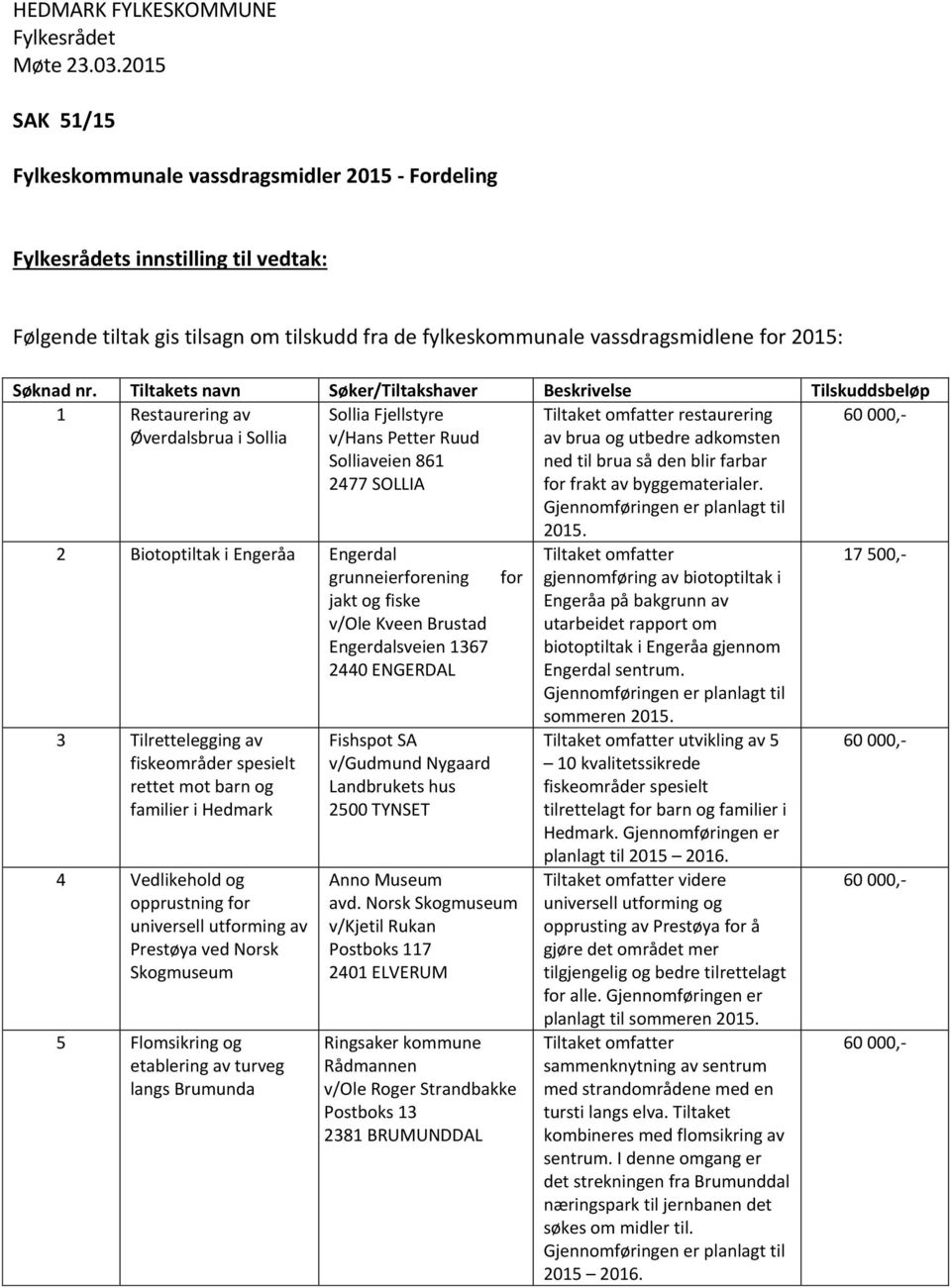 grunneierforening for jakt og fiske v/ole Kveen Brustad Engerdalsveien 1367 2440 ENGERDAL 3 Tilrettelegging av fiskeområder spesielt rettet mot barn og familier i Hedmark 4 Vedlikehold og opprustning