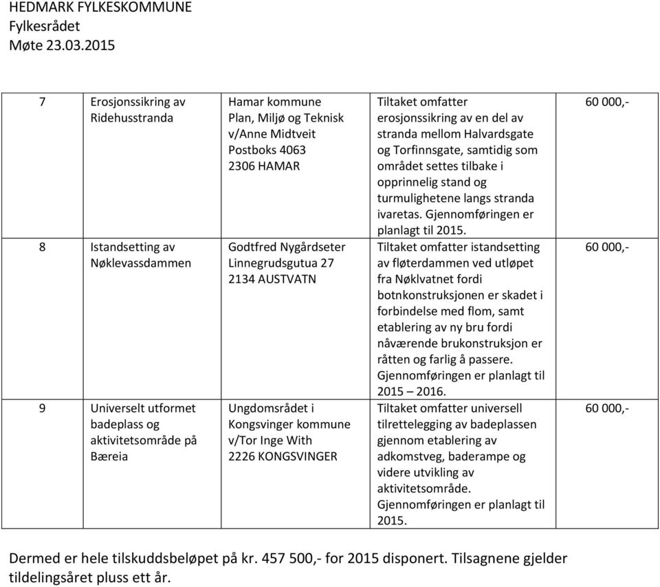 Halvardsgate og Torfinnsgate, samtidig som området settes tilbake i opprinnelig stand og turmulighetene langs stranda ivaretas. Gjennomføringen er planlagt til 2015.