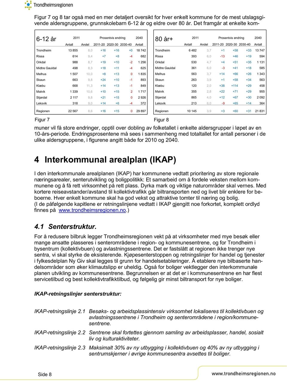 372 Regionen 22 567 8,6 +16 +15 0 29 897 80 år+ 2011 Prosentvis endring 2040 Antall Andel 2011-20 2020-30 2030-40 Antall Trondheim 6 482 3,7 +1 +58 +33 13 747 Rissa 393 6,0-13 +46 +19 594 Orkdal 530