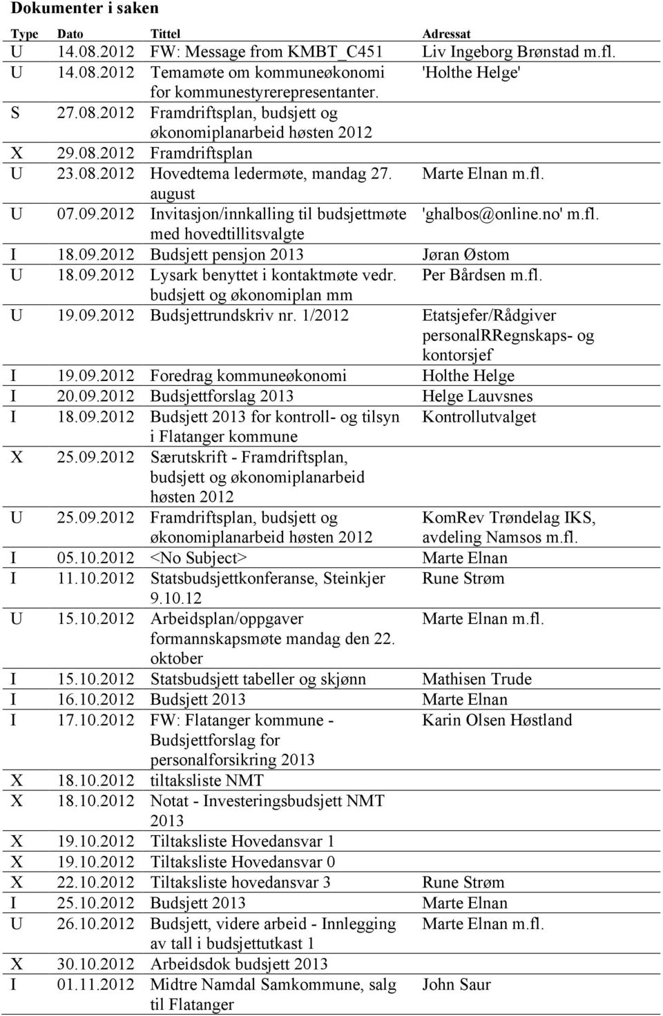 2012 Invitasjon/innkalling til budsjettmøte 'ghalbos@online.no' m.fl. med hovedtillitsvalgte I 18.09.2012 Budsjett pensjon 2013 Jøran Østom U 18.09.2012 Lysark benyttet i kontaktmøte vedr.