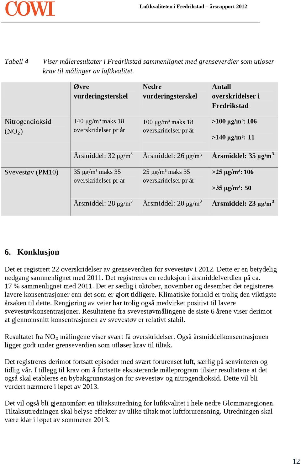 >100 μg/m³: 106 >140 μg/m³: 11 Årsmiddel: 32 μg/m 3 Årsmiddel: 26 μg/m³ Årsmiddel: 35 μg/m 3 Svevestøv (PM10) 35 μg/m³ maks 35 overskridelser pr år 25 μg/m³ maks 35 overskridelser pr år >25 μg/m³: