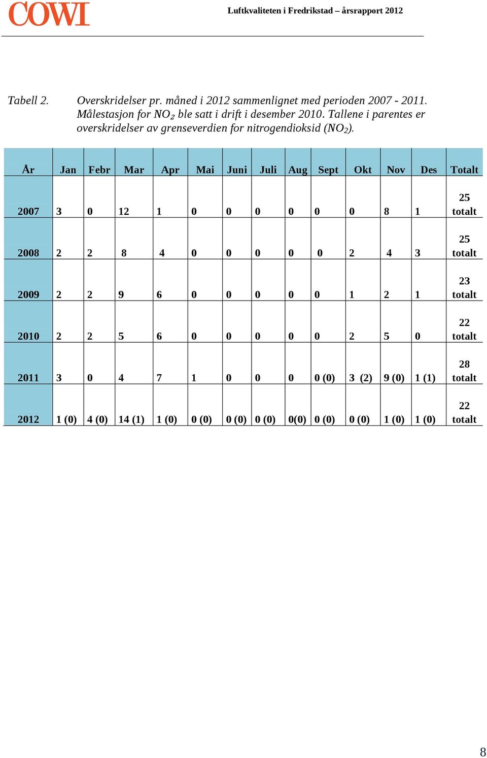 År Jan Febr Mar Apr Mai Juni Juli Aug Sept Okt Nov Des Totalt 2007 3 0 12 1 0 0 0 0 0 0 8 1 2008 2 2 8 4 0 0 0 0 0 2 4 3 2009 2 2 9 6 0 0 0 0 0