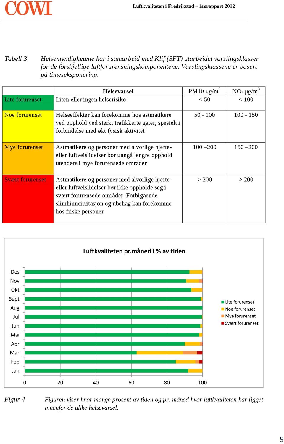 spesielt i forbindelse med økt fysisk aktivitet 50-100 100-150 Mye forurenset Astmatikere og personer med alvorlige hjerteeller luftveislidelser bør unngå lengre opphold utendørs i mye forurensede