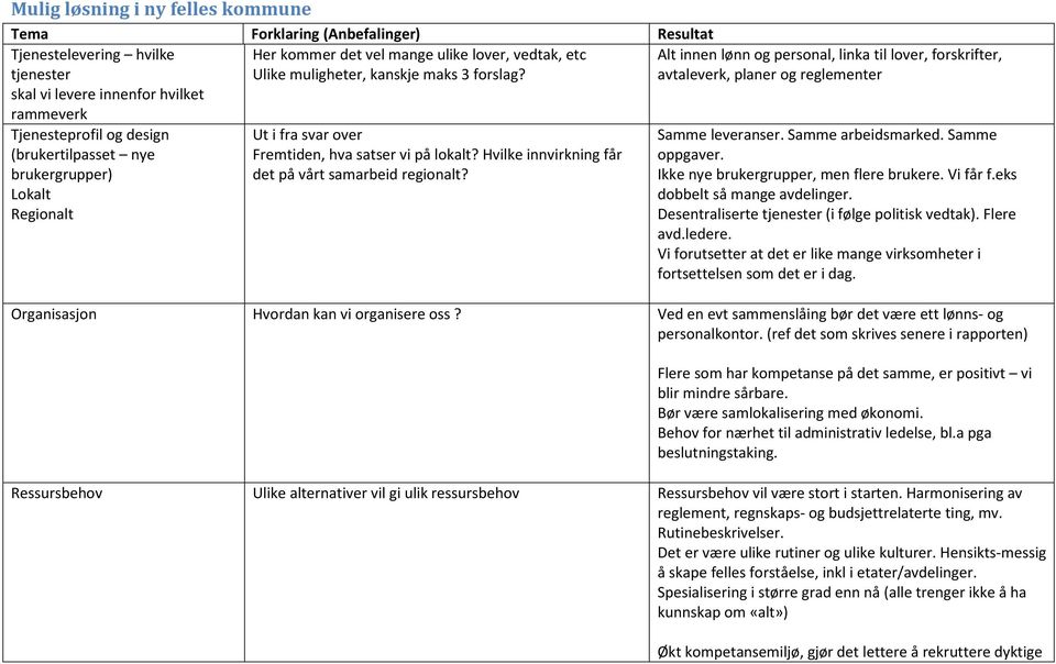 Hvilke innvirkning får det på vårt samarbeid regionalt? Alt innen lønn og personal, linka til lover, forskrifter, avtaleverk, planer og reglementer Samme leveranser. Samme arbeidsmarked.