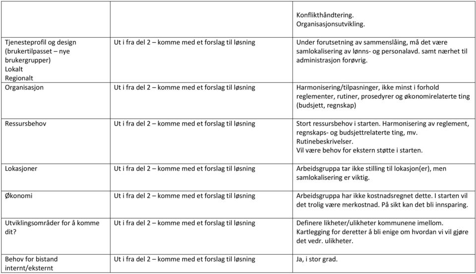 Organisasjon Ut i fra del 2 komme med et forslag til løsning Harmonisering/tilpasninger, ikke minst i forhold reglementer, rutiner, prosedyrer og økonomirelaterte ting (budsjett, regnskap)