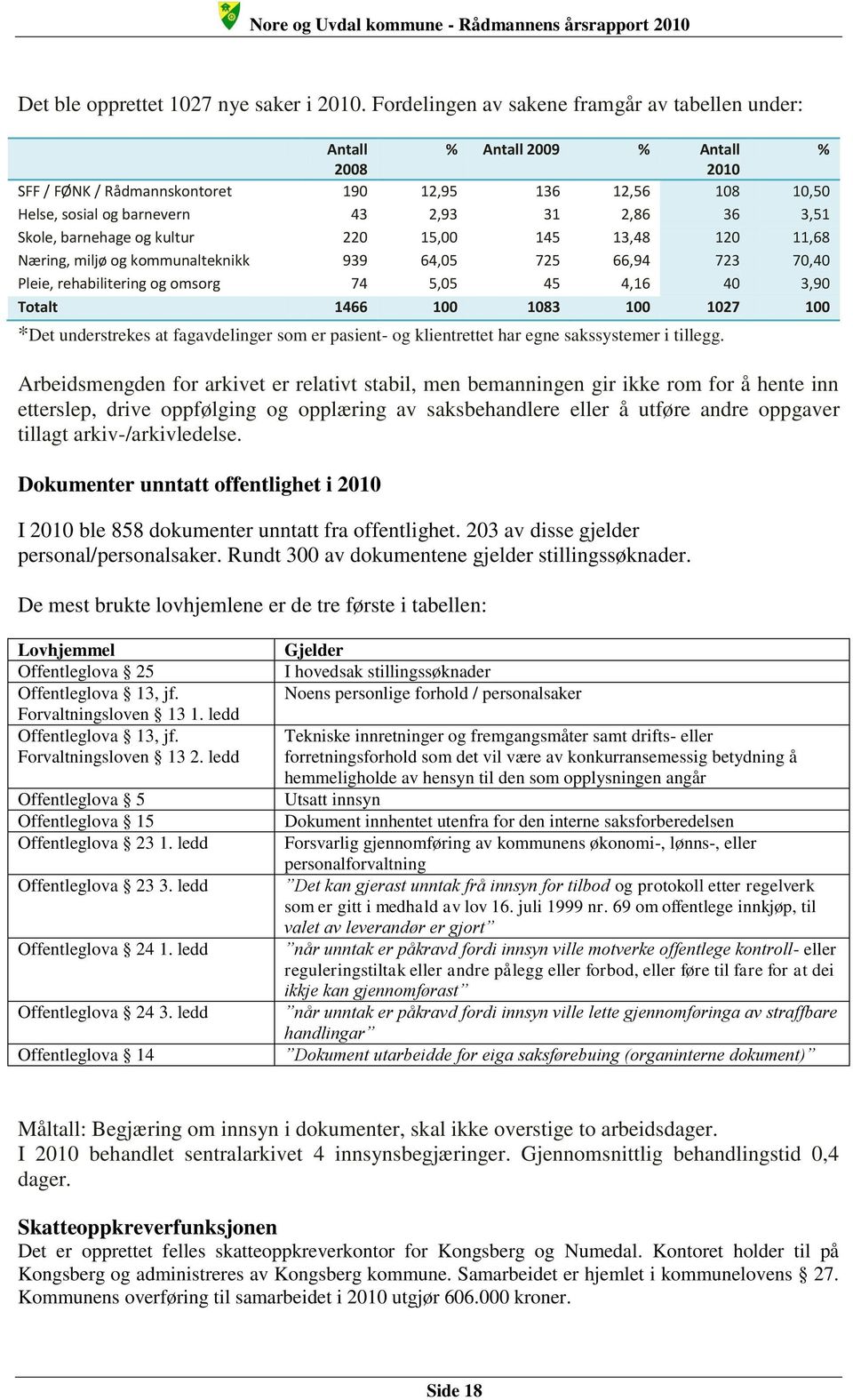 3,51 Skole, barnehage og kultur 220 15,00 145 13,48 120 11,68 Næring, miljø og kommunalteknikk 939 64,05 725 66,94 723 70,40 Pleie, rehabilitering og omsorg 74 5,05 45 4,16 40 3,90 Totalt 1466 100