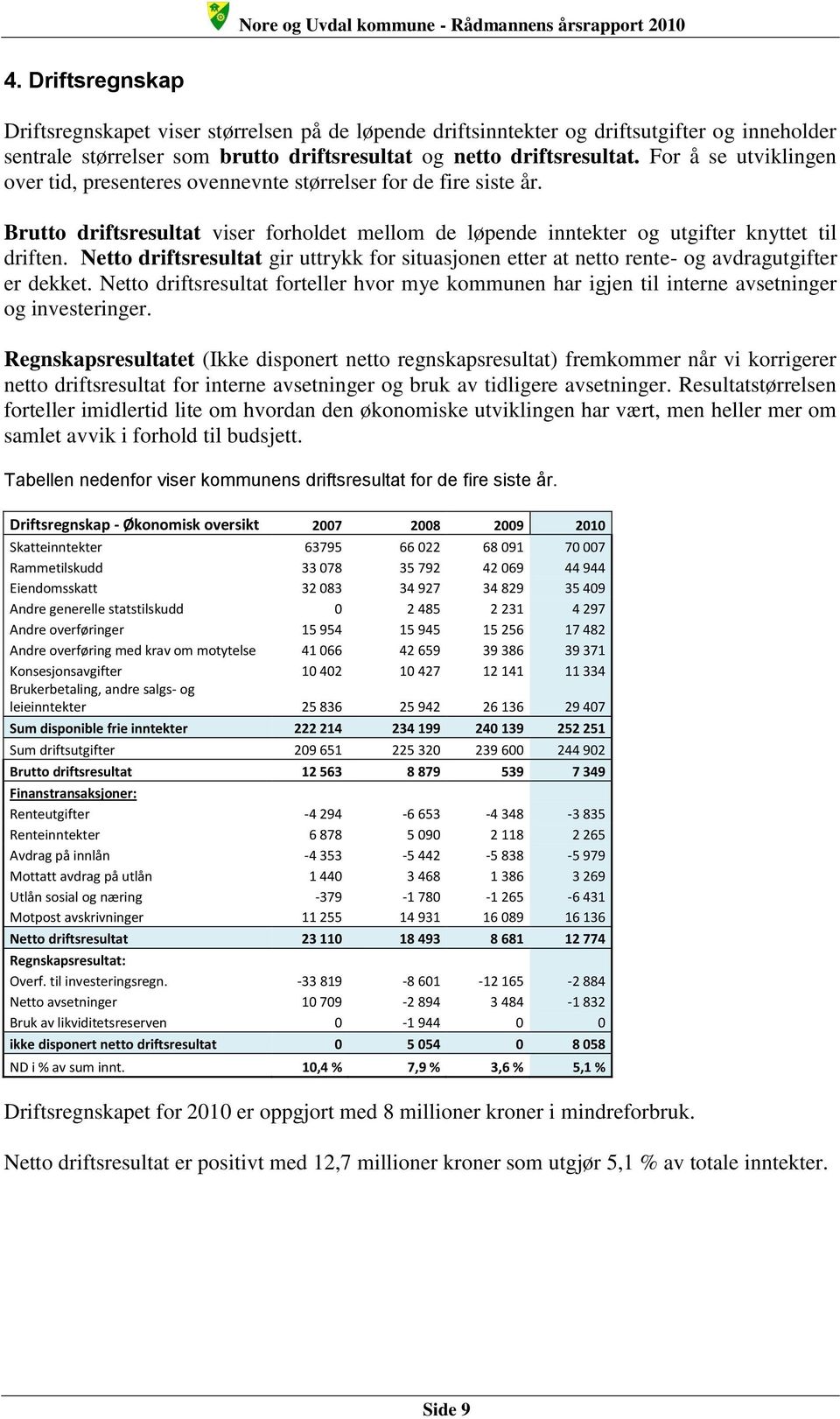 Netto driftsresultat gir uttrykk for situasjonen etter at netto rente- og avdragutgifter er dekket. Netto driftsresultat forteller hvor mye kommunen har igjen til interne avsetninger og investeringer.