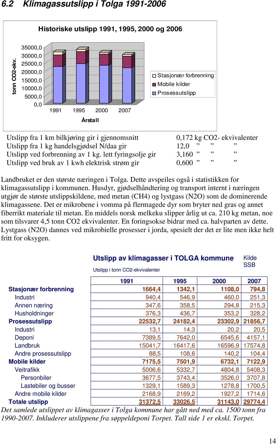 ekvivalenter Utslipp fra 1 kg handelsgjødsel N/daa gir 12,0 Utslipp ved forbrenning av 1 kg.