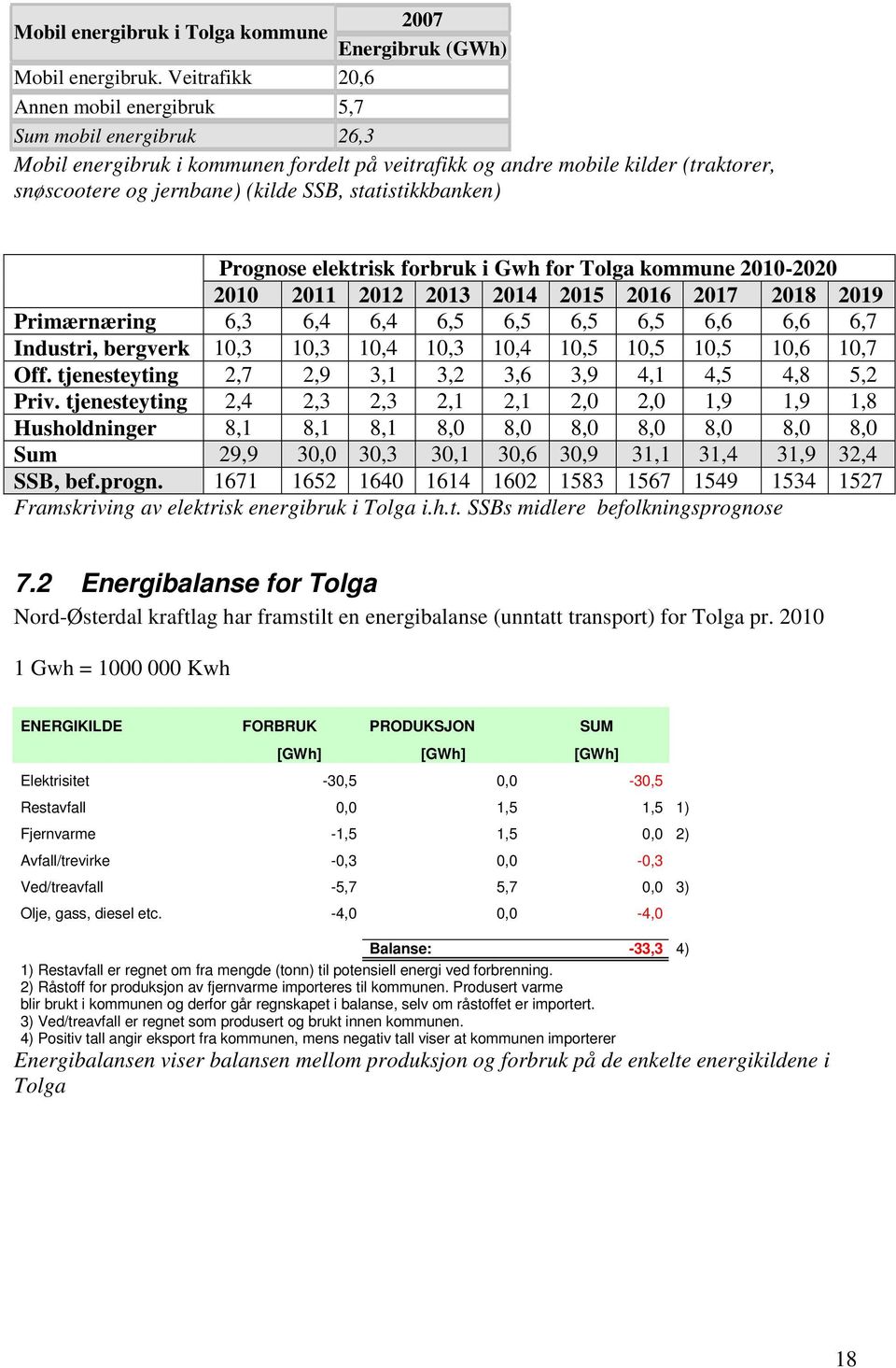 statistikkbanken) Prognose elektrisk forbruk i Gwh for Tolga kommune 2010-2020 2010 2011 2012 2013 2014 2015 2016 2017 2018 2019 Primærnæring 6,3 6,4 6,4 6,5 6,5 6,5 6,5 6,6 6,6 6,7 Industri,
