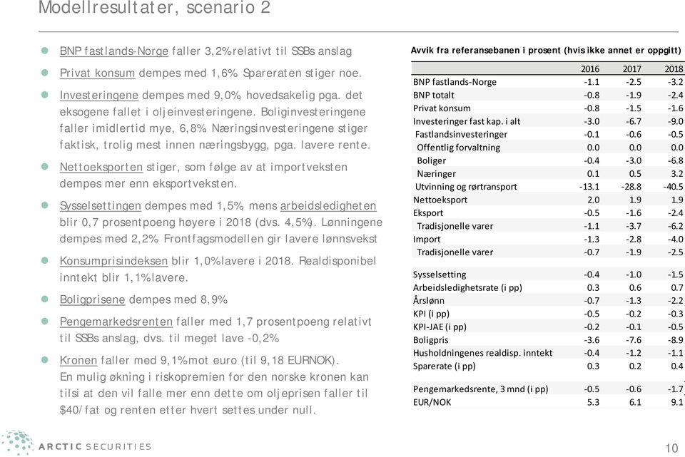 Nettoeksporten stiger, som følge av at importveksten dempes mer enn eksportveksten. Sysselsettingen dempes med 1,5%, mens arbeidsledigheten blir 0,7 prosentpoeng høyere i 2018 (dvs. 4,5%).