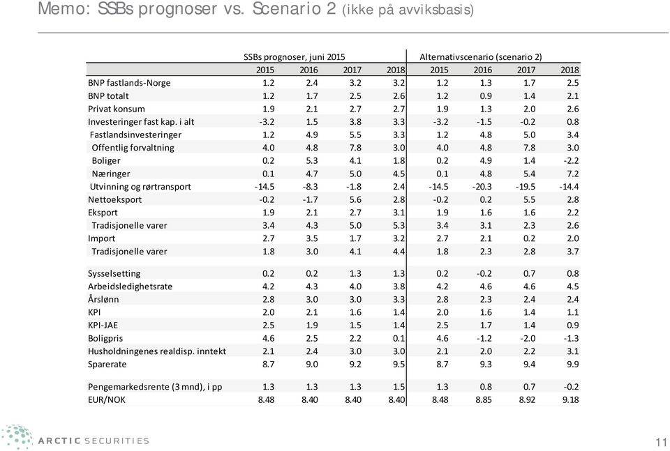 0 4.8 7.8 4.0 4.8 7.8 Boliger 0.2 5.3 4.1 1.8 0.2 4.9 1.4 2.2 Næringer 0.1 4.7 5.0 4.5 0.1 4.8 5.4 7.2 Utvinning og rørtransport 14.5 8.3 1.8 2.4 14.5 20.3 19.5 14.4 Nettoeksport 0.2 1.7 5.6 2.8 0.2 0.