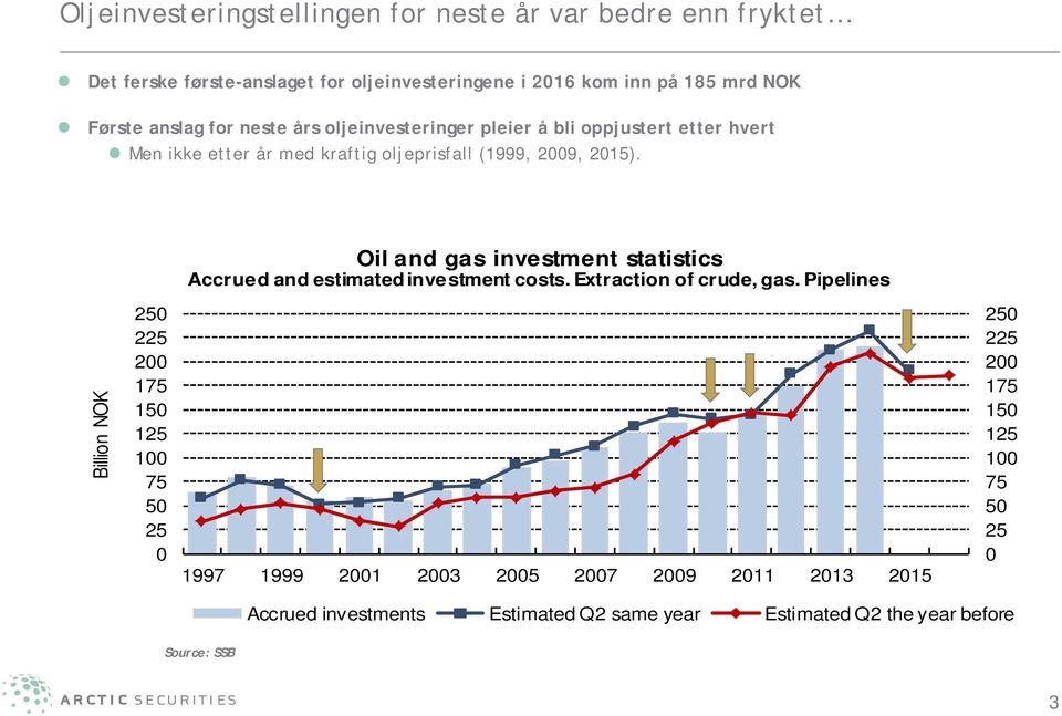 Oil and gas investment statistics Accrued and estimated investment costs. Extraction of crude, gas.