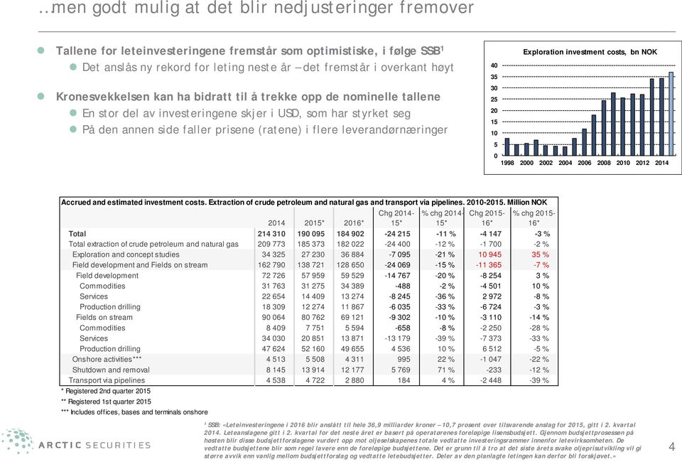 leverandørnæringer 40 35 30 25 20 15 10 5 Exploration investment costs, bn NOK 0 1998 2000 2002 2004 2006 2008 2010 2012 2014 Accrued and estimated investment costs.