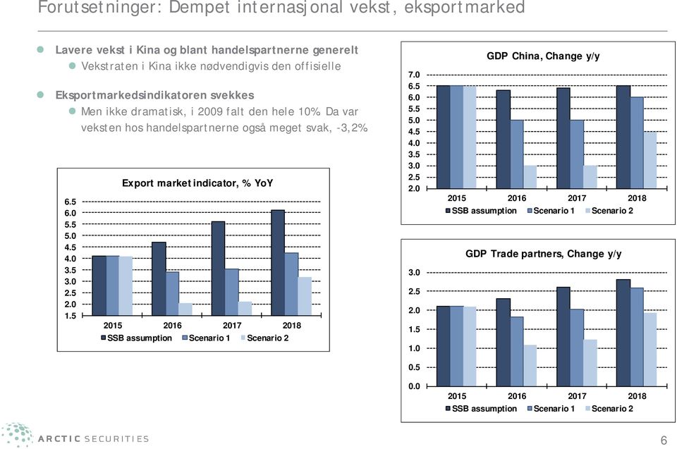 Da var veksten hos handelspartnerne også meget svak, -3,2%. 6.5 6.0 5.5 5.0 4.5 4.0 3.5 2.5 1.