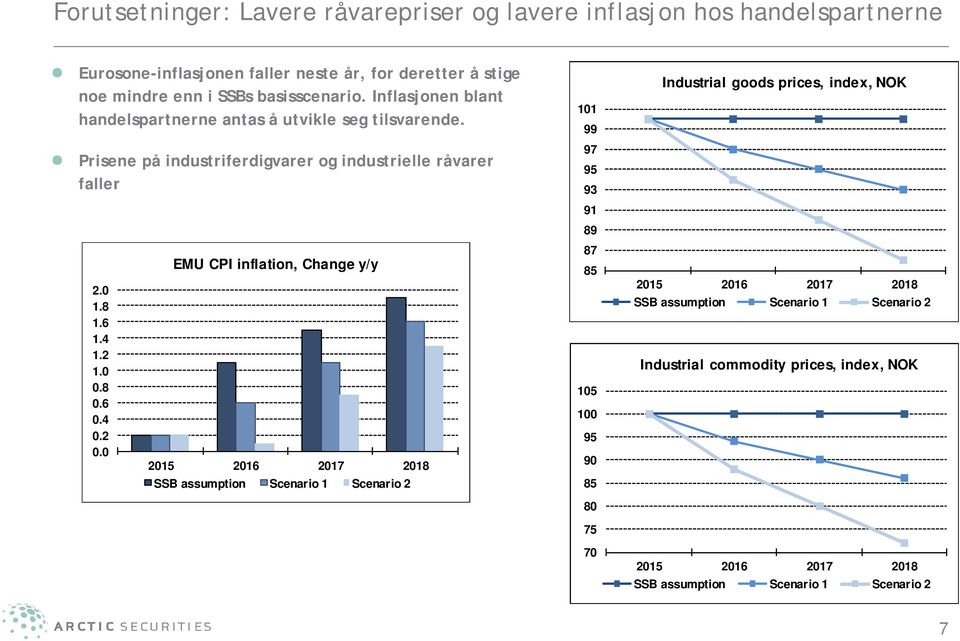 Prisene på industriferdigvarer og industrielle råvarer faller 1.8 1.6 1.4 1.2 0.8 0.6 0.4 0.