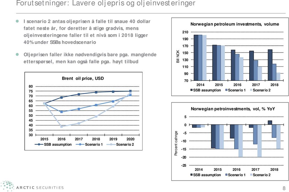 bare pga. manglende etterspørsel, men kan også falle pga.