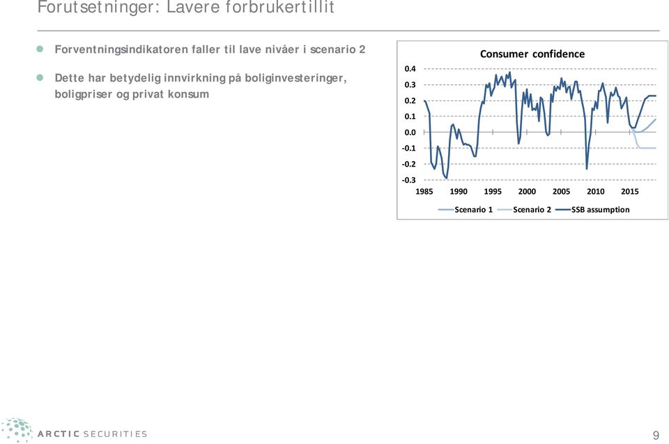 boliginvesteringer, boligpriser og privat konsum Consumer confidence 0.4 0.