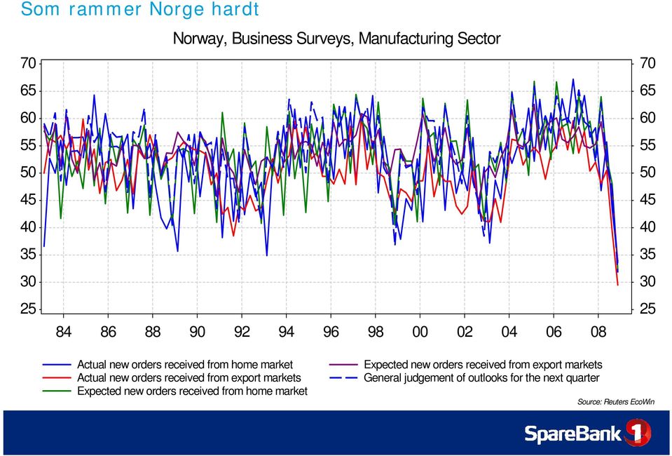 new orders received from export markets Expected new orders received from home market Expected new