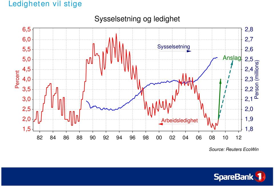 2,3 2,2 2,1 Person (millions) 2,5 2, 2, 1,5 Arbeidsledighet 1,9