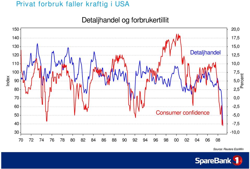 9 8 7,5 5, 2,5 Percent 7 6 5 4 Consumer confidence, -2,5-5, -7,5 3
